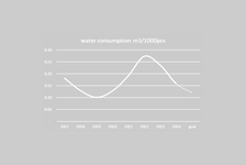 Water_consumption (1).png, Environment