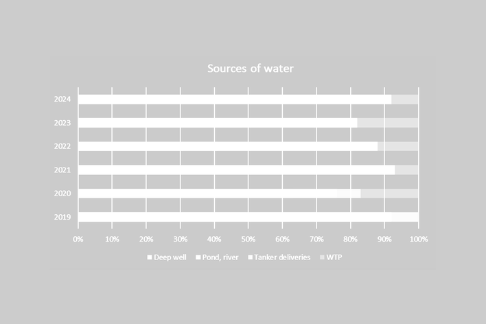 Sources_of_water (1).png, Environment